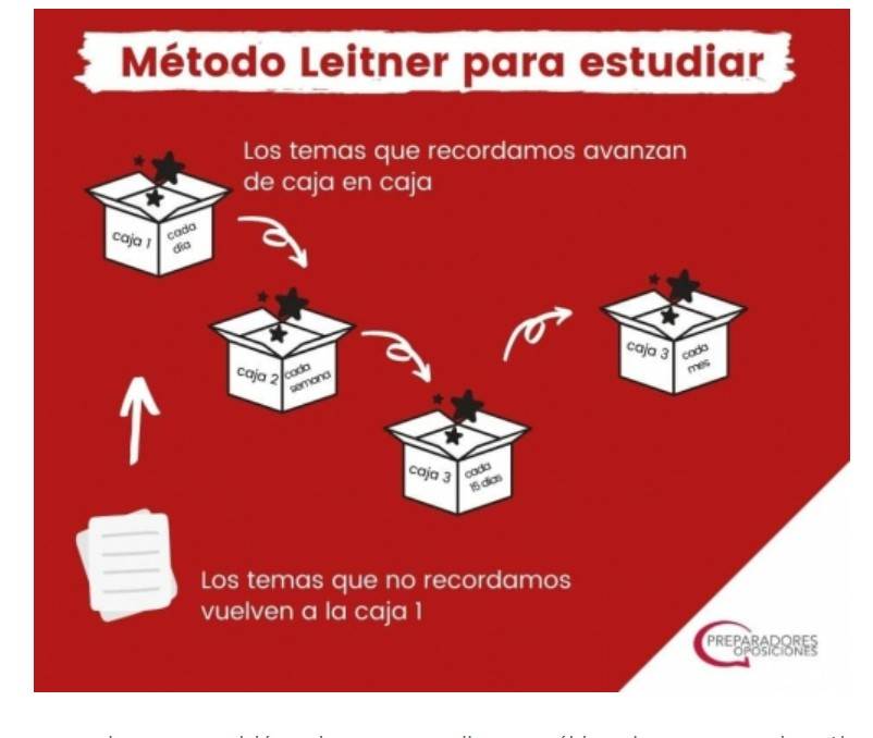 Método Leitner para opositores de Educación Física.